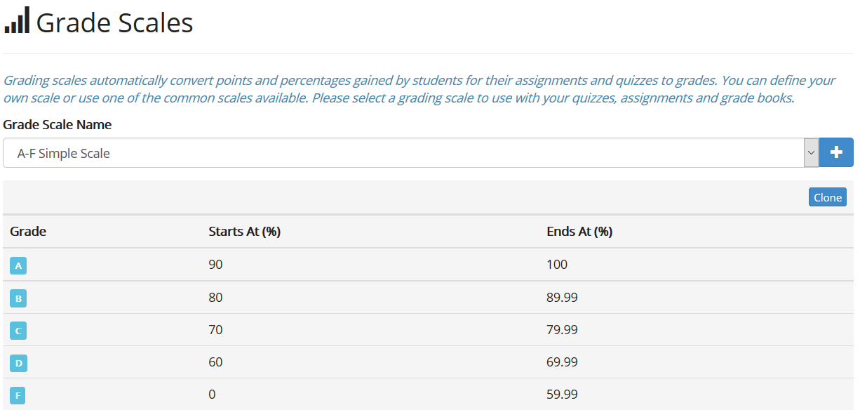 letter grade scale